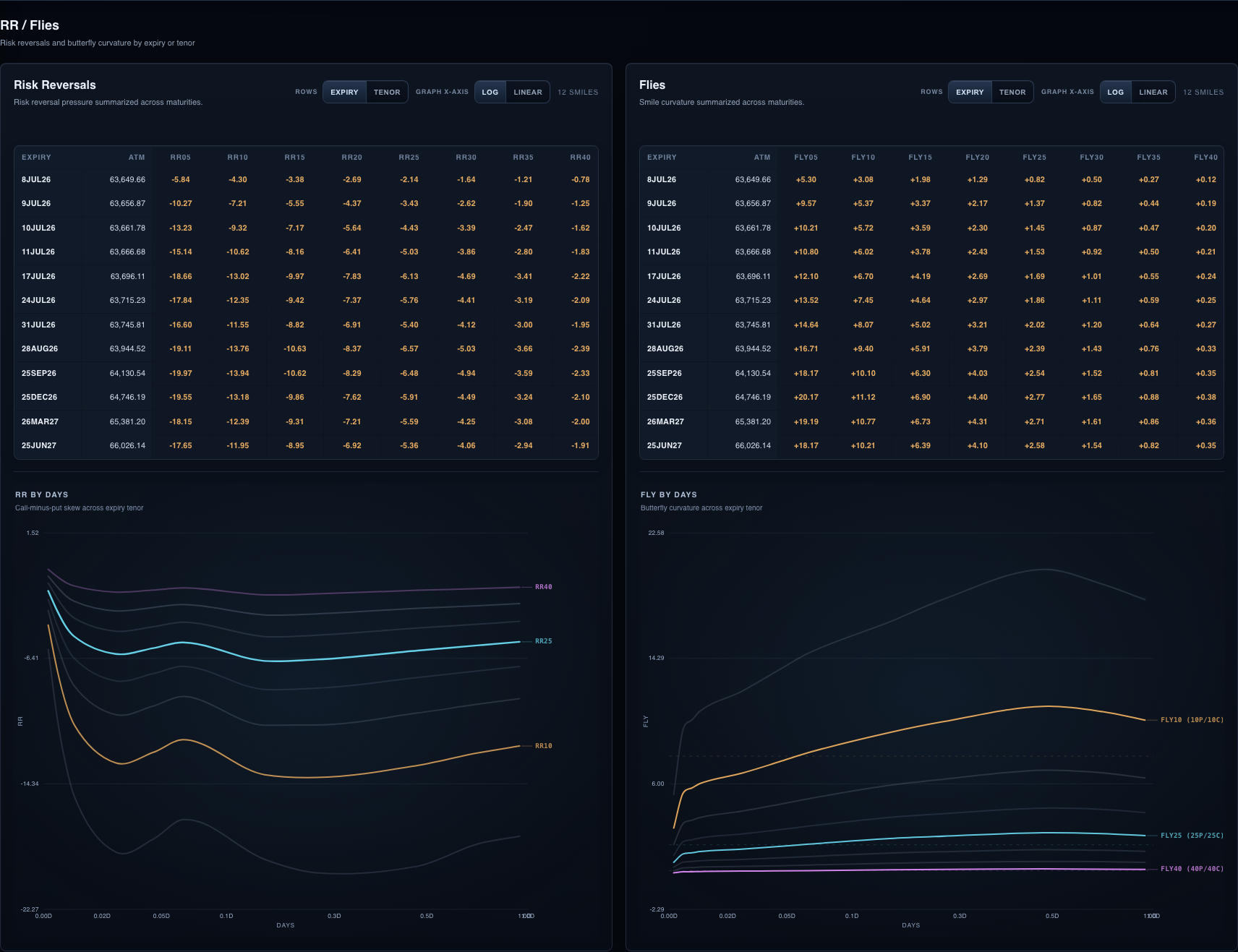 Derivasys dashboard risk analytics panels with volatility, skew, and calibration diagnostics