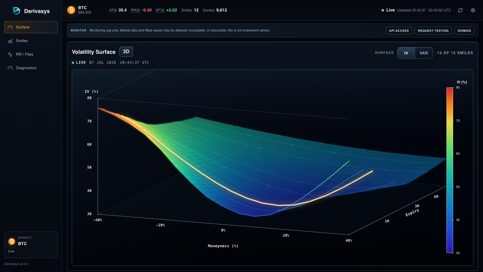 Derivasys live dashboard showing a BTC volatility surface, live market metrics, and API access controls