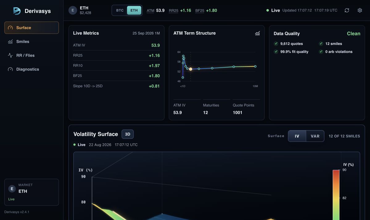 Derivasys live dashboard with ETH selected, Ethereum spot near $2,450, ETH volatility metrics, BTC and ETH controls, and an Ethereum SVI surface