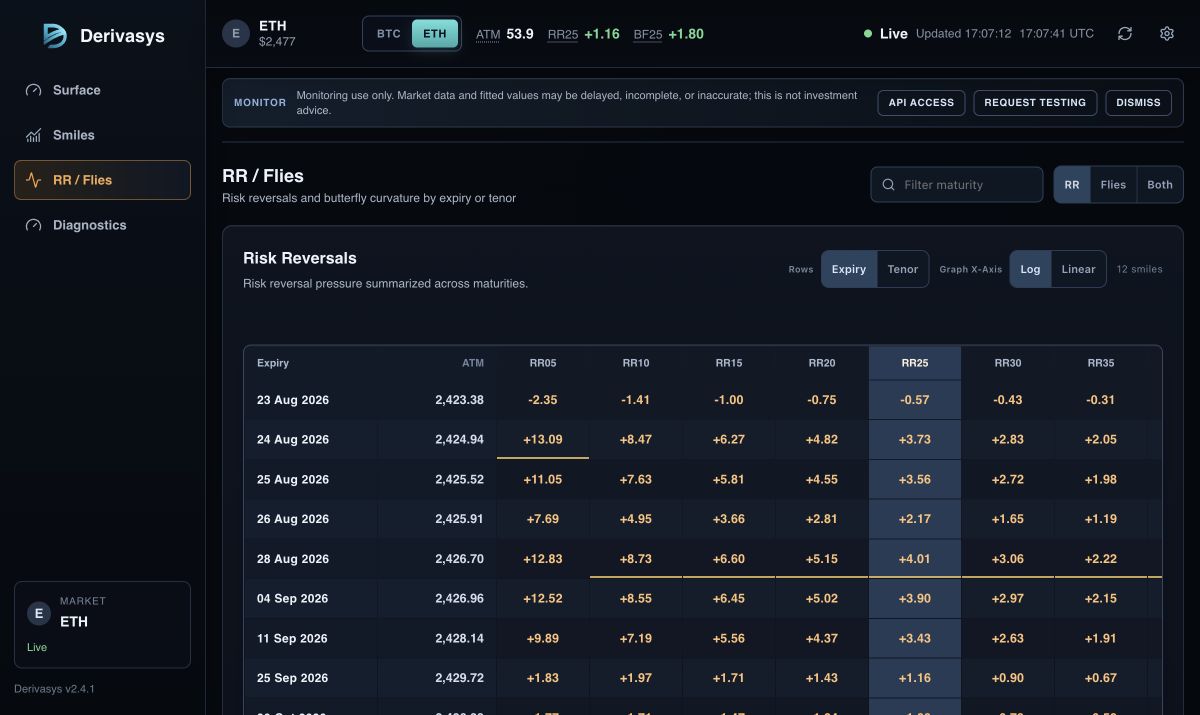 Derivasys ETH risk analytics with Ethereum selected and ETH-scale ATM, risk reversal, and butterfly values