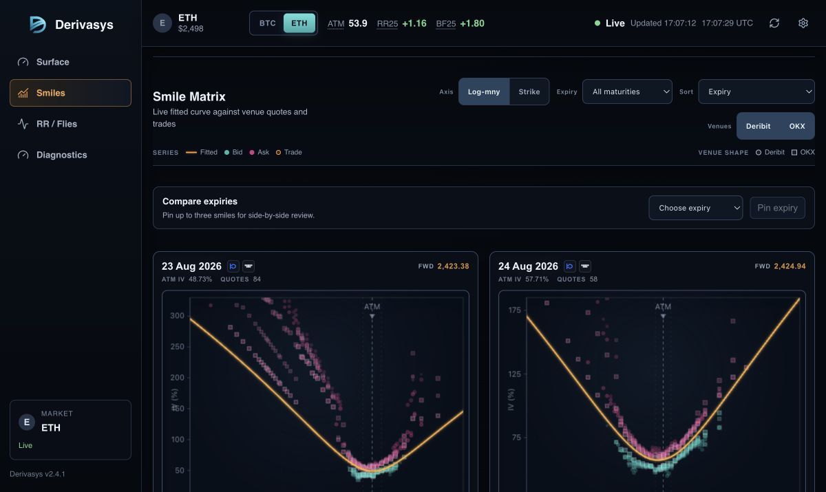 Derivasys Ethereum smile matrix with ETH selected and ETH forwards near $2,430 across fitted expiry smiles