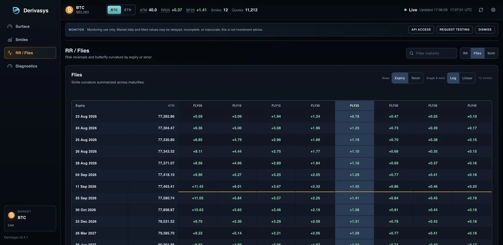 Derivasys risk reversal and butterfly panels for crypto options volatility skew