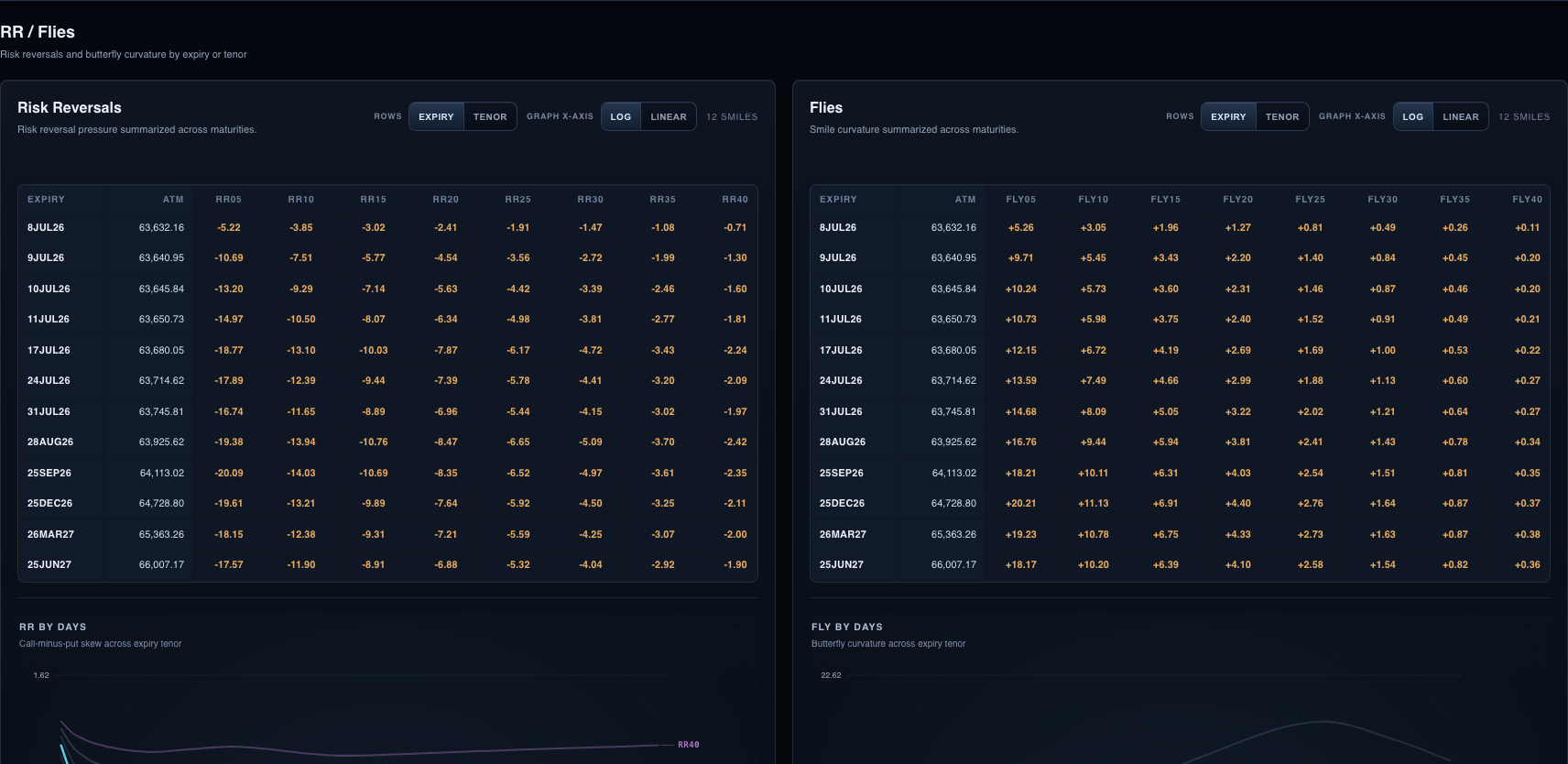 Derivasys risk reversal and butterfly panels for crypto options volatility skew