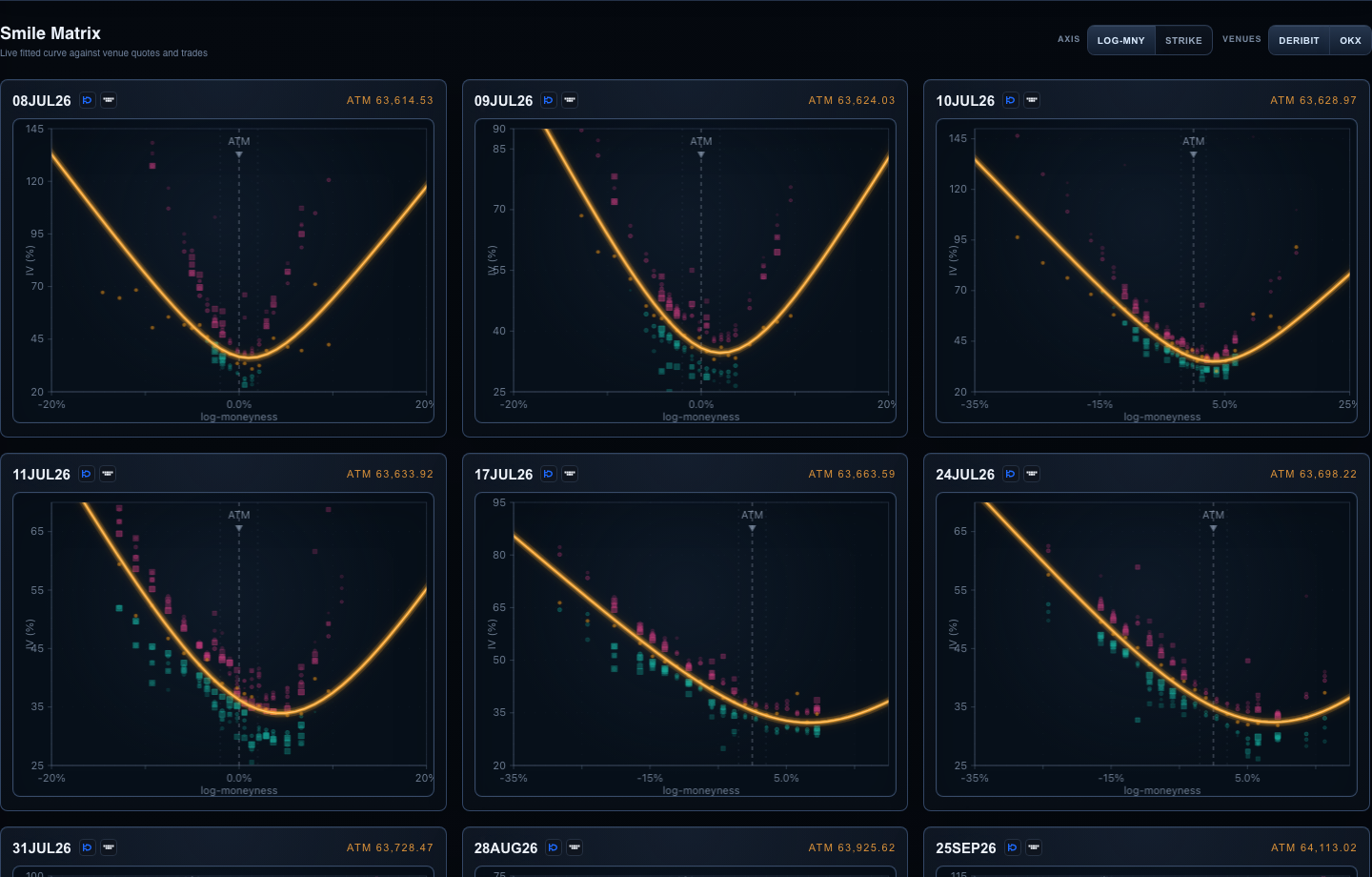 Derivasys smile matrix showing fitted crypto options volatility smiles across expiries